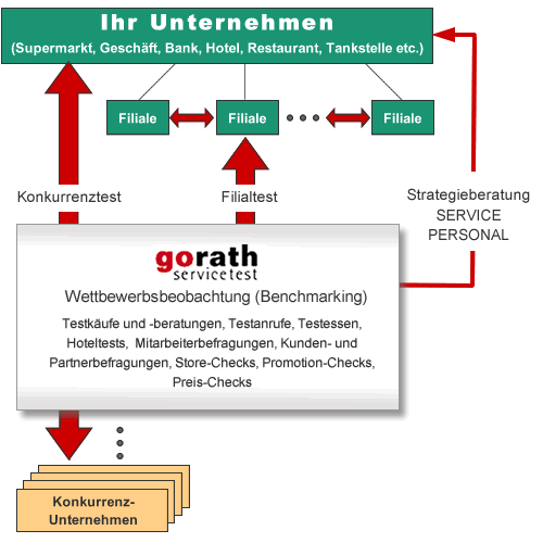 Erluternde Grafik zum Text dieser Seite: Wettbewerbsbeobachtung durch gorath servicetest