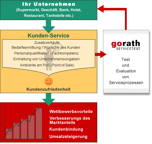 Übersichtsgrafik zum Thema Vorteile durch gorath Servicetest